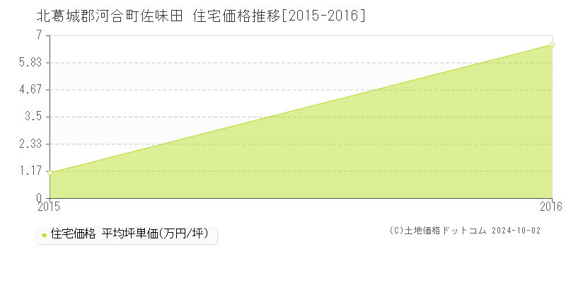 佐味田(北葛城郡河合町)の住宅価格推移グラフ(坪単価)[2015-2016年]