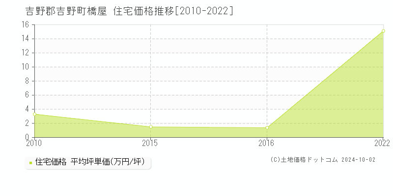 橋屋(吉野郡吉野町)の住宅価格推移グラフ(坪単価)[2010-2022年]