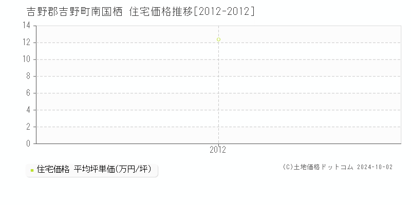 南国栖(吉野郡吉野町)の住宅価格推移グラフ(坪単価)[2012-2012年]