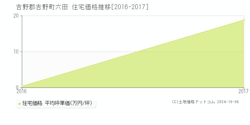 六田(吉野郡吉野町)の住宅価格推移グラフ(坪単価)[2016-2017年]