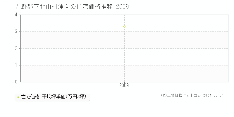 浦向(吉野郡下北山村)の住宅価格(坪単価)推移グラフ[2007-2009年]