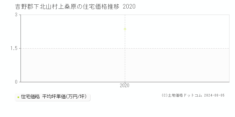 上桑原(吉野郡下北山村)の住宅価格(坪単価)推移グラフ[2007-2020年]