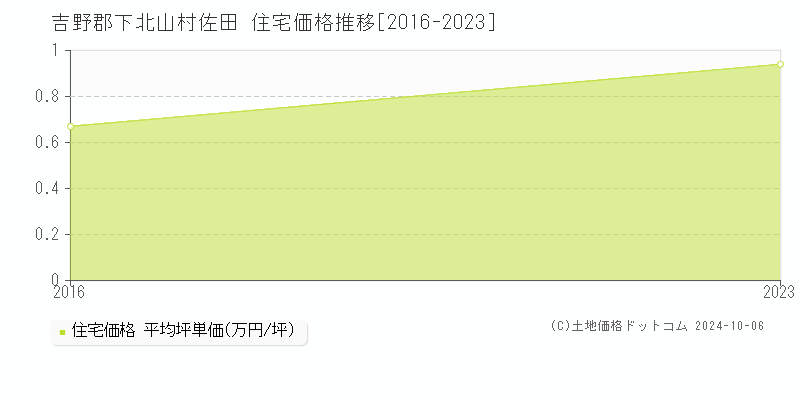 佐田(吉野郡下北山村)の住宅価格推移グラフ(坪単価)[2016-2023年]