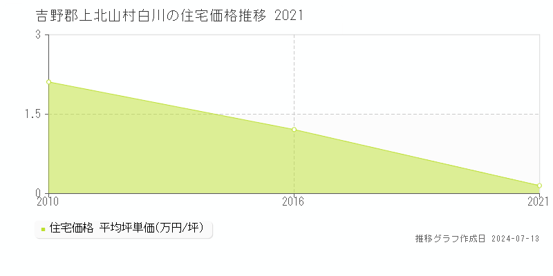 奈良県吉野郡上北山村白川の住宅価格推移グラフ 