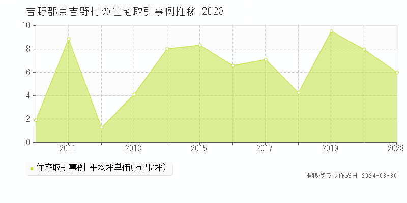 吉野郡東吉野村全域の住宅取引事例推移グラフ 