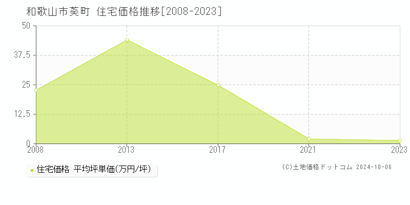 葵町(和歌山市)の住宅価格推移グラフ(坪単価)[2008-2023年]