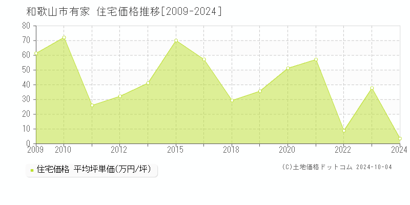 有家(和歌山市)の住宅価格推移グラフ(坪単価)[2009-2024年]