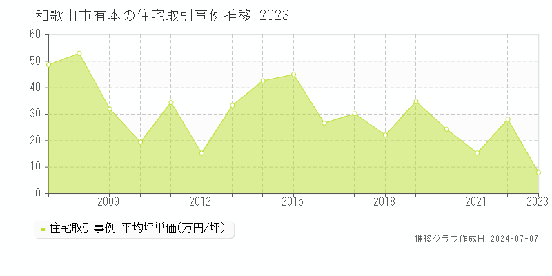 和歌山市有本の住宅取引事例推移グラフ 