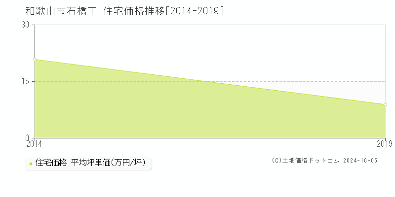 石橋丁(和歌山市)の住宅価格推移グラフ(坪単価)[2014-2019年]