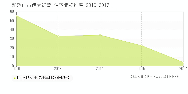 伊太祈曽(和歌山市)の住宅価格推移グラフ(坪単価)[2010-2017年]