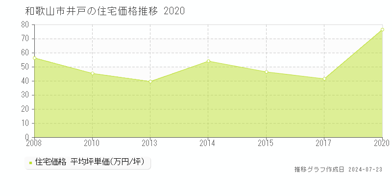 和歌山市井戸の住宅取引事例推移グラフ 
