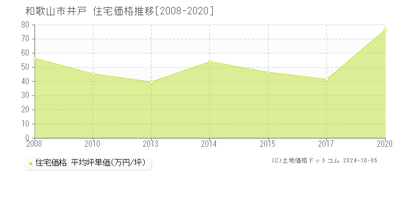 井戸(和歌山市)の住宅価格推移グラフ(坪単価)[2008-2020年]