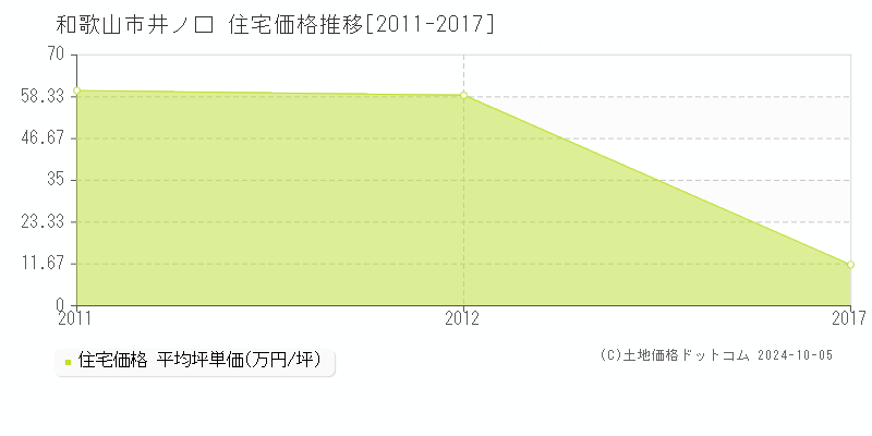 井ノ口(和歌山市)の住宅価格推移グラフ(坪単価)[2011-2017年]