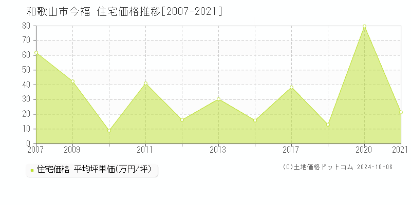 今福(和歌山市)の住宅価格推移グラフ(坪単価)[2007-2021年]