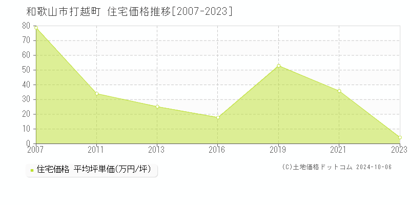 打越町(和歌山市)の住宅価格推移グラフ(坪単価)[2007-2023年]