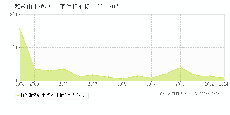 榎原(和歌山市)の住宅価格推移グラフ(坪単価)[2008-2024年]