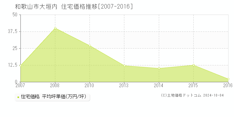 大垣内(和歌山市)の住宅価格推移グラフ(坪単価)[2007-2016年]