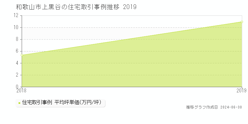 和歌山市上黒谷の住宅取引事例推移グラフ 