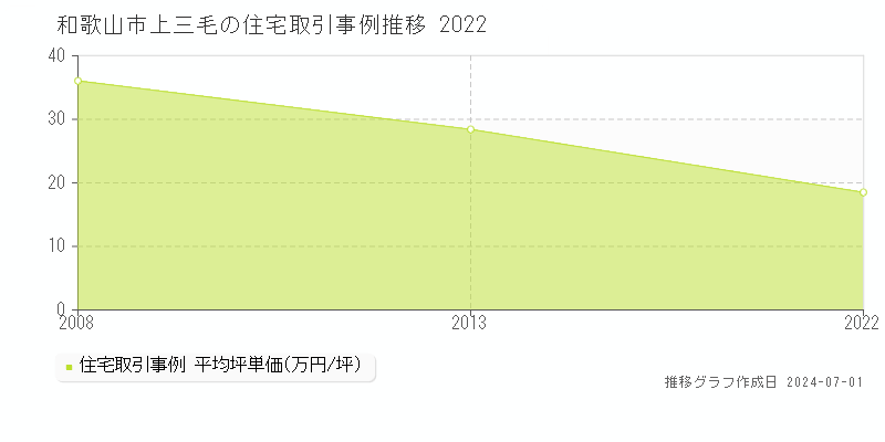 和歌山市上三毛の住宅取引事例推移グラフ 