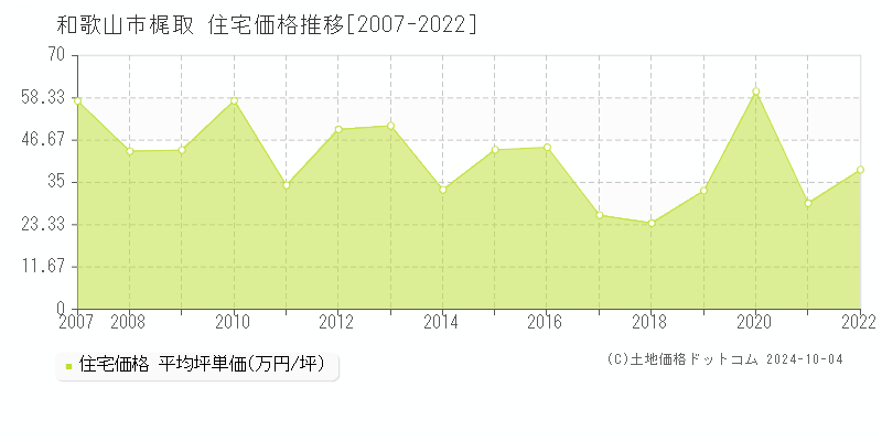 梶取(和歌山市)の住宅価格推移グラフ(坪単価)[2007-2022年]