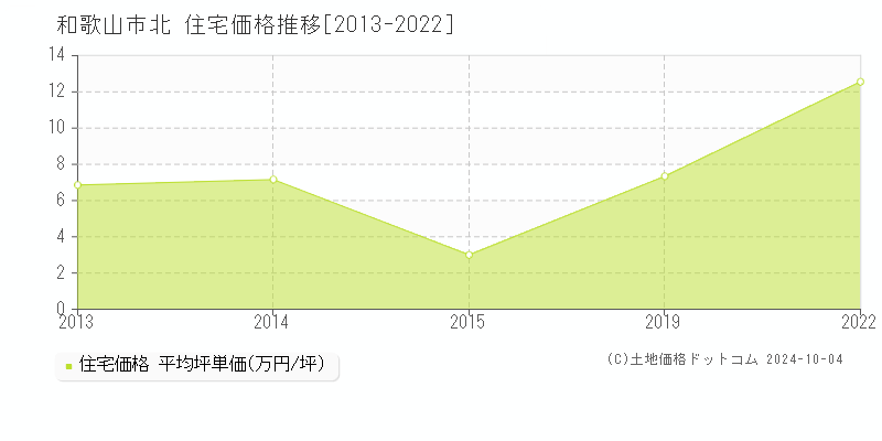 北(和歌山市)の住宅価格推移グラフ(坪単価)[2013-2022年]