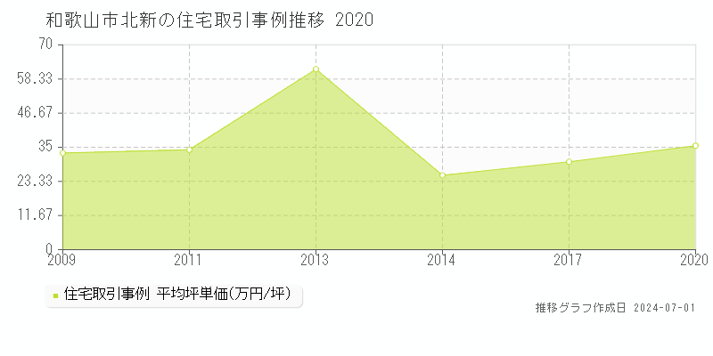 和歌山市北新の住宅取引事例推移グラフ 