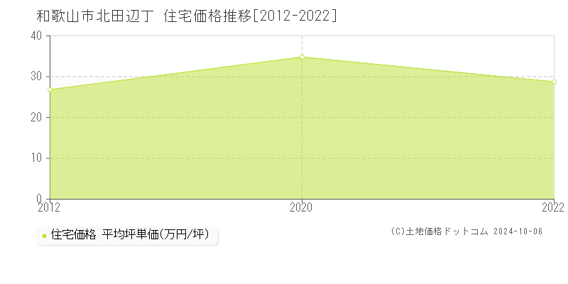 北田辺丁(和歌山市)の住宅価格推移グラフ(坪単価)[2012-2022年]