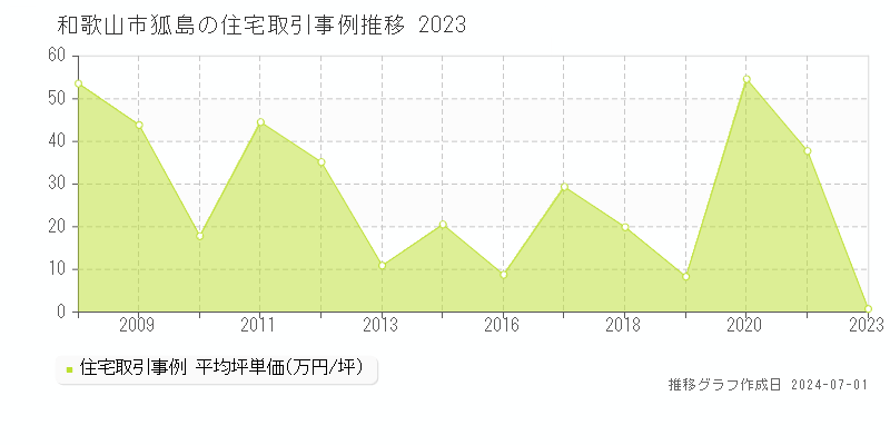 和歌山市狐島の住宅取引事例推移グラフ 