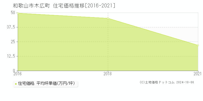 木広町(和歌山市)の住宅価格推移グラフ(坪単価)[2016-2021年]