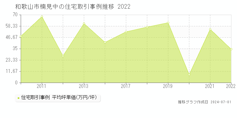 和歌山市楠見中の住宅取引事例推移グラフ 