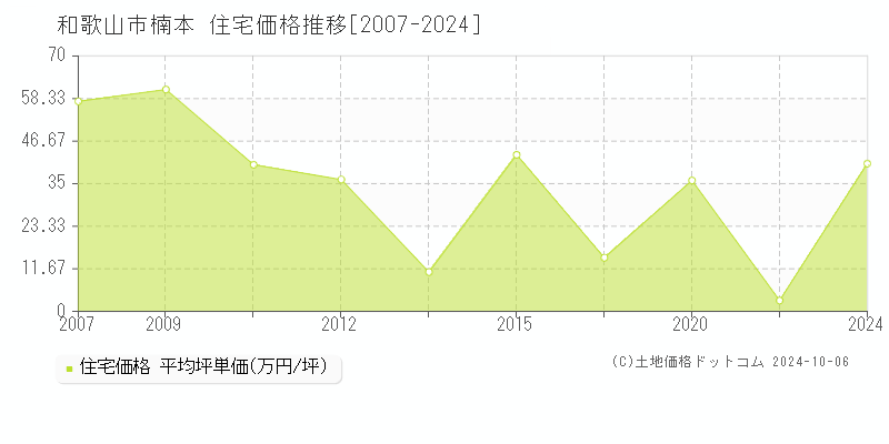 楠本(和歌山市)の住宅価格推移グラフ(坪単価)[2007-2024年]