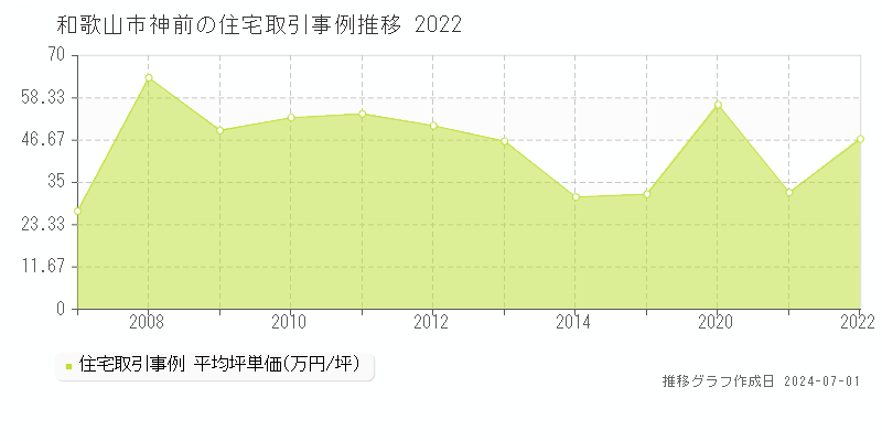 和歌山市神前の住宅取引事例推移グラフ 
