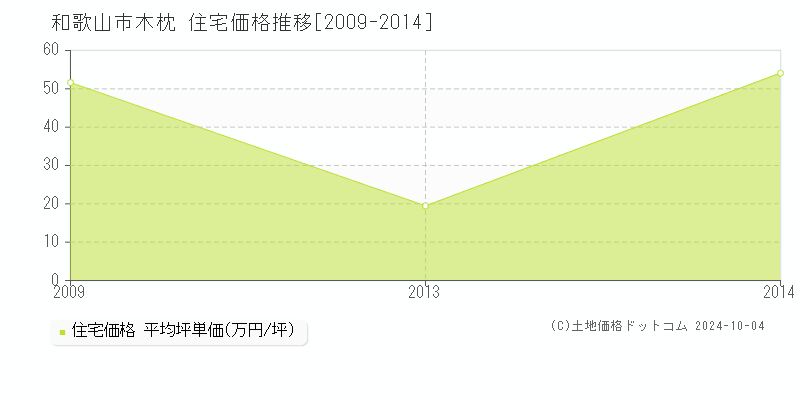 木枕(和歌山市)の住宅価格推移グラフ(坪単価)[2009-2014年]