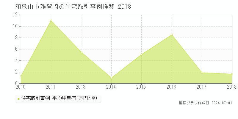 和歌山市雑賀崎の住宅取引事例推移グラフ 