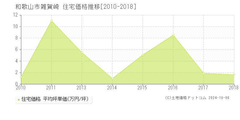 雑賀崎(和歌山市)の住宅価格推移グラフ(坪単価)[2010-2018年]