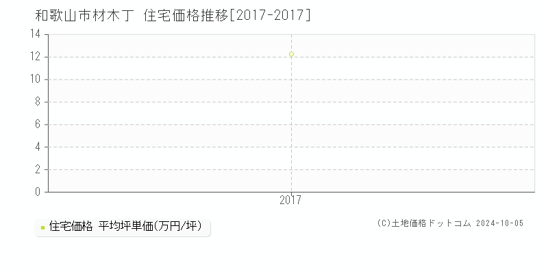 材木丁(和歌山市)の住宅価格推移グラフ(坪単価)[2017-2017年]