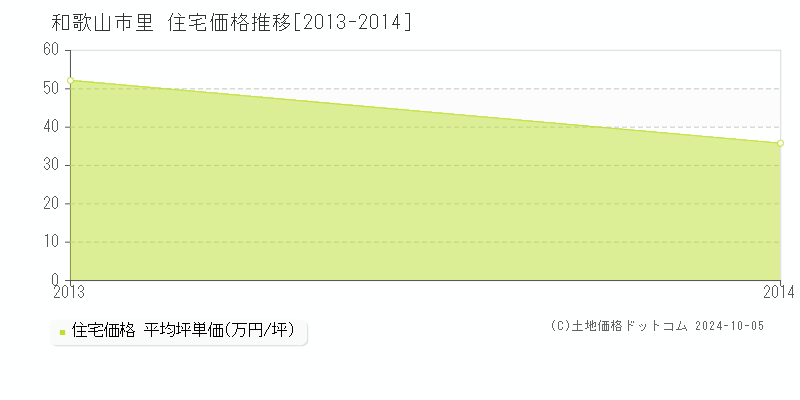 里(和歌山市)の住宅価格推移グラフ(坪単価)[2013-2014年]