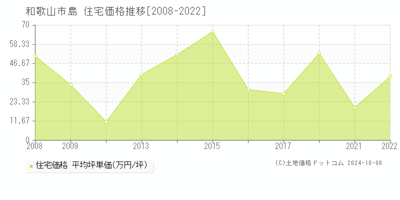 島(和歌山市)の住宅価格推移グラフ(坪単価)[2008-2022年]