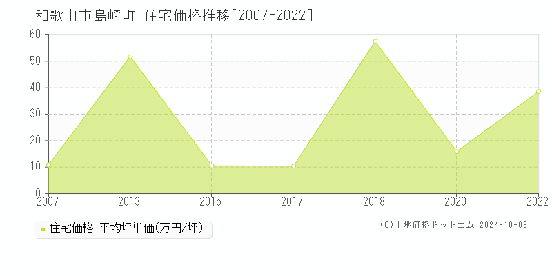 島崎町(和歌山市)の住宅価格推移グラフ(坪単価)[2007-2022年]