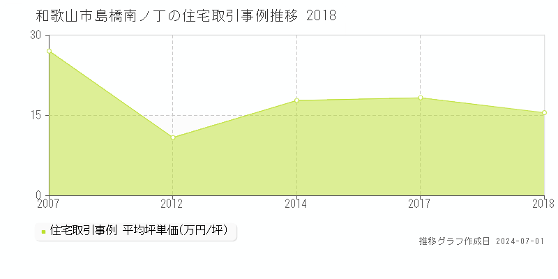 和歌山市島橋南ノ丁の住宅取引事例推移グラフ 