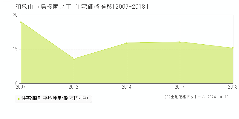 和歌山市島橋南ノ丁の住宅取引事例推移グラフ 