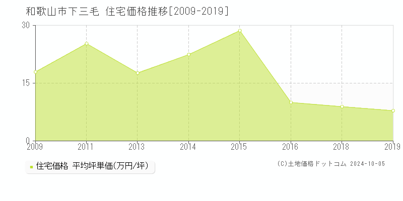 下三毛(和歌山市)の住宅価格推移グラフ(坪単価)[2009-2019年]