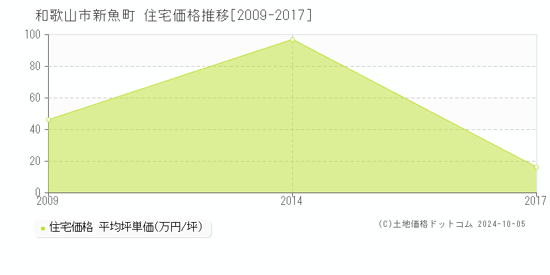 新魚町(和歌山市)の住宅価格推移グラフ(坪単価)[2009-2017年]