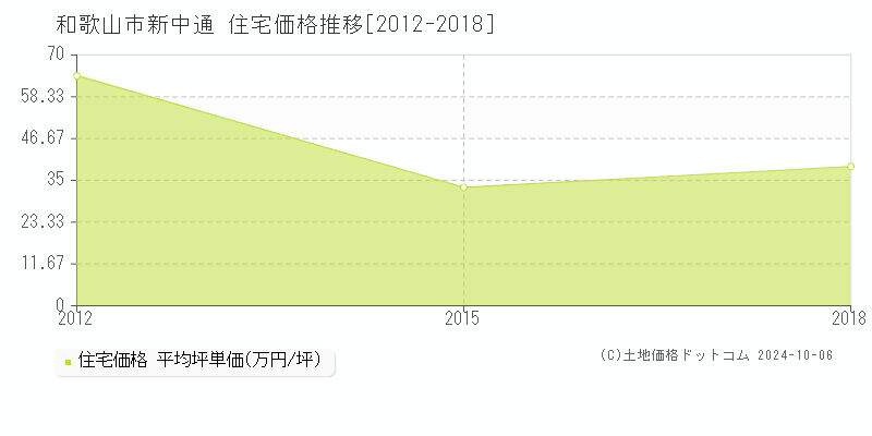 新中通(和歌山市)の住宅価格推移グラフ(坪単価)[2012-2018年]