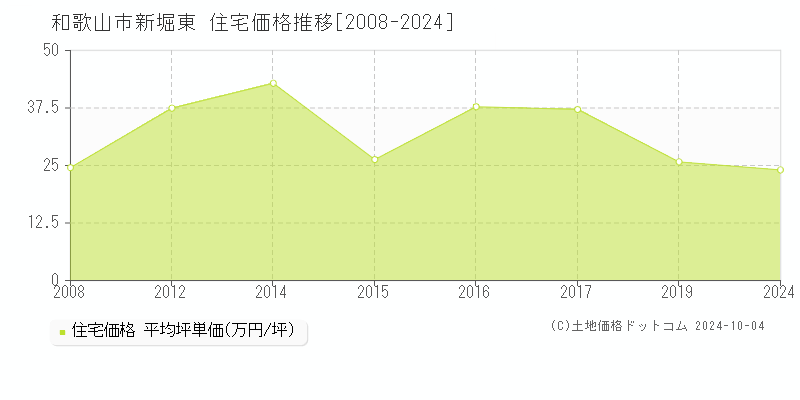 新堀東(和歌山市)の住宅価格推移グラフ(坪単価)[2008-2024年]