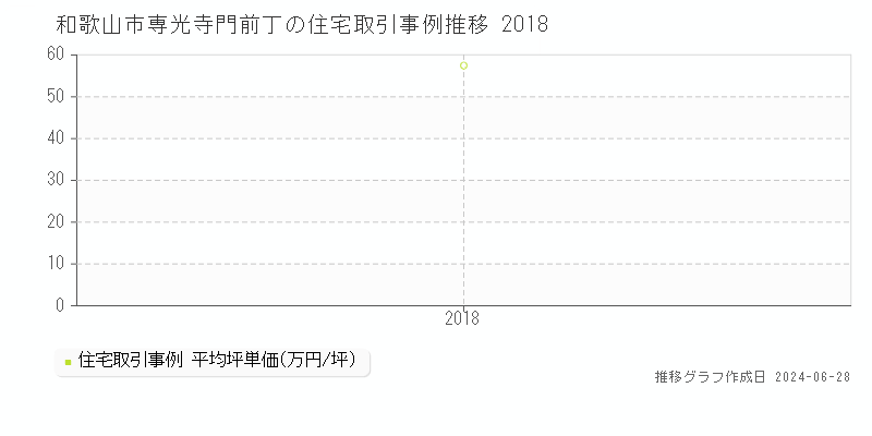 和歌山市専光寺門前丁の住宅取引事例推移グラフ 