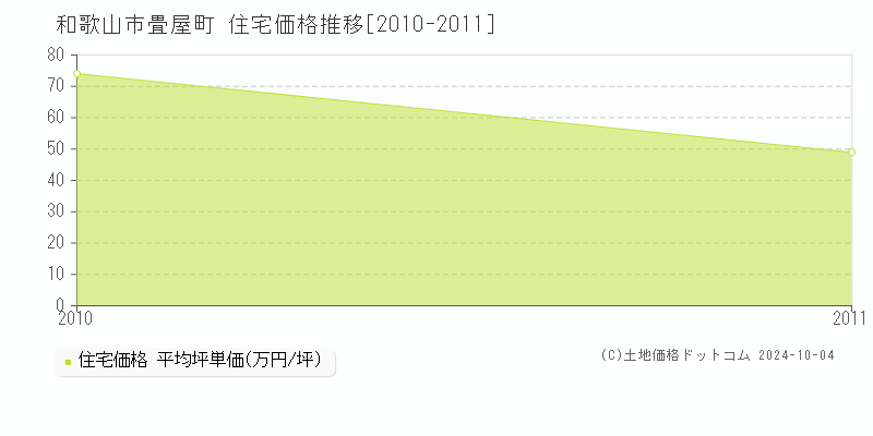 畳屋町(和歌山市)の住宅価格推移グラフ(坪単価)[2010-2011年]