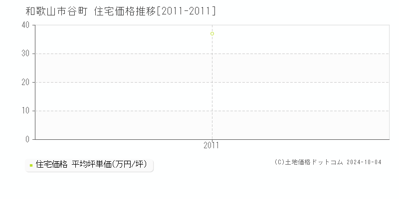 谷町(和歌山市)の住宅価格推移グラフ(坪単価)[2011-2011年]