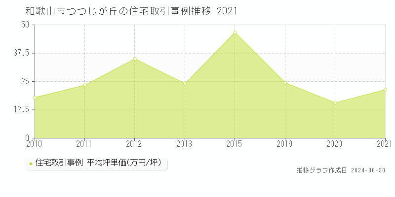和歌山市つつじが丘の住宅取引事例推移グラフ 