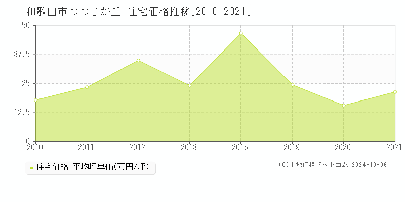 つつじが丘(和歌山市)の住宅価格推移グラフ(坪単価)[2010-2021年]